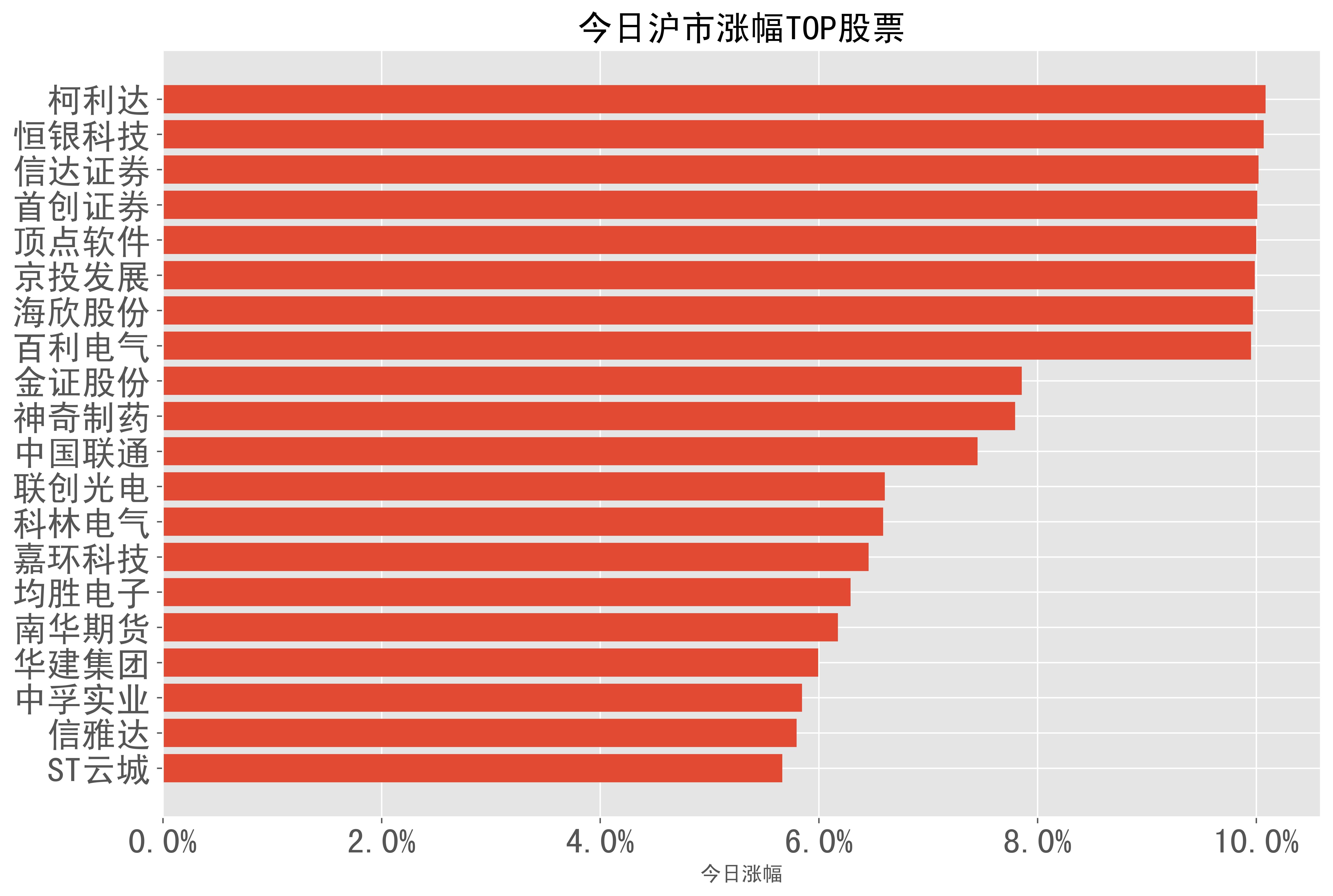 0,顶点软件(10.0,京投发展(10.0,海欣股份(10.0,百利电气(10.