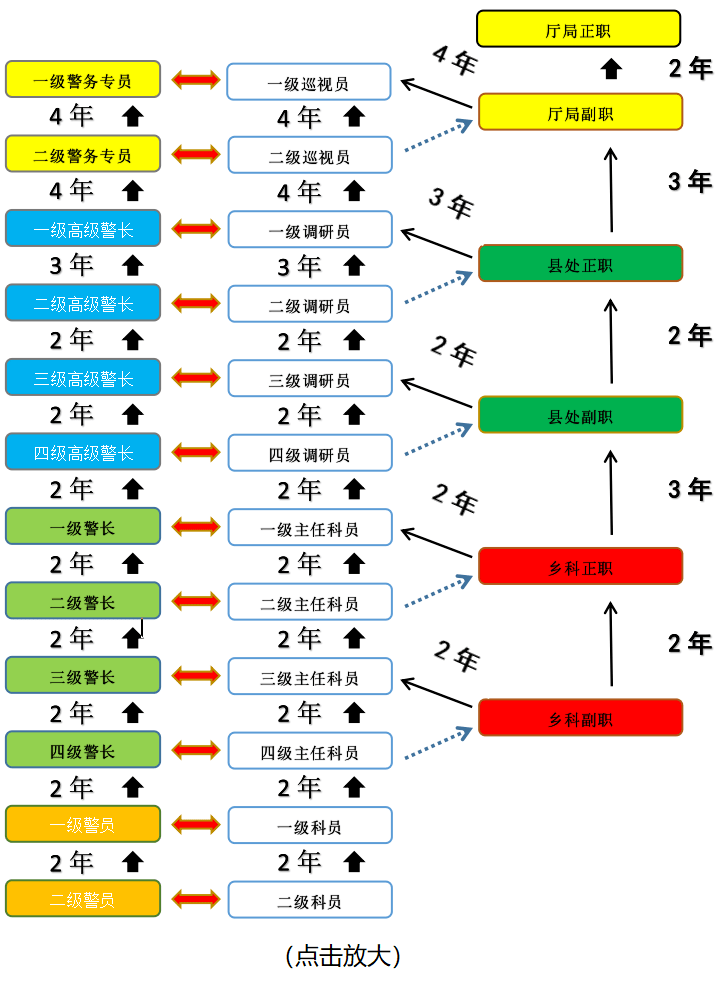 人民警察职务职级警衔晋升指南