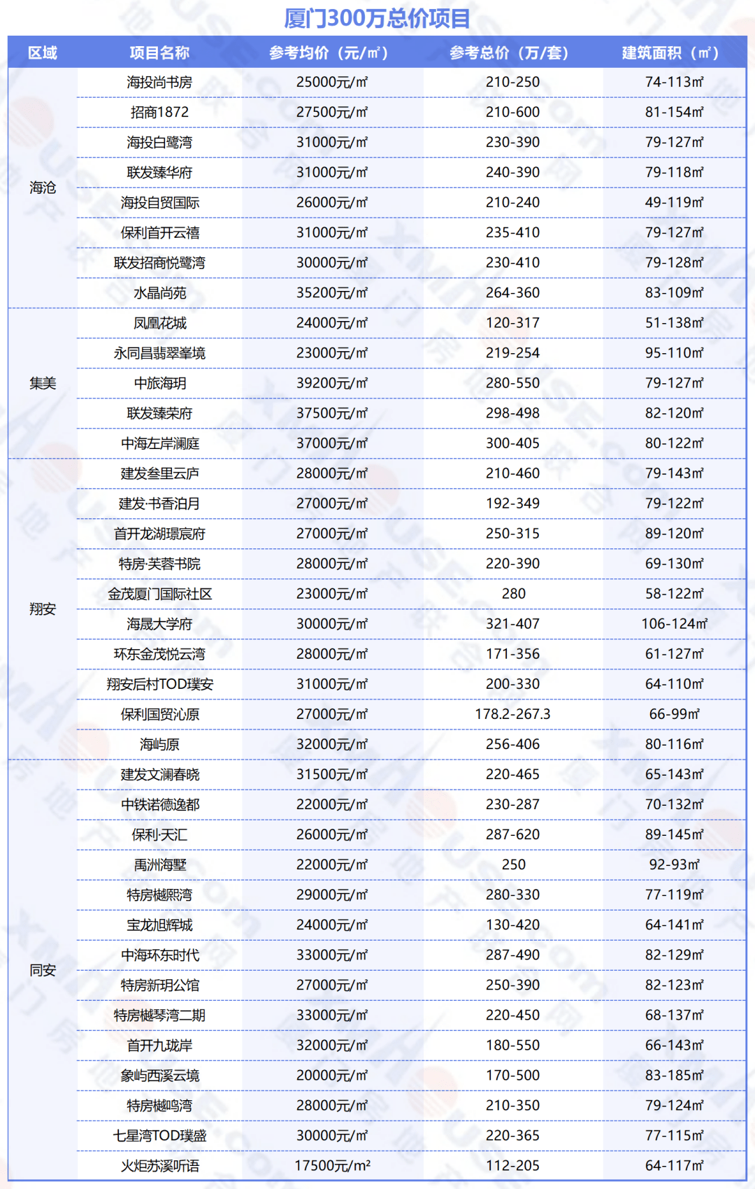 如何用300多万在厦门全款买房_房地产市场_户型_预算