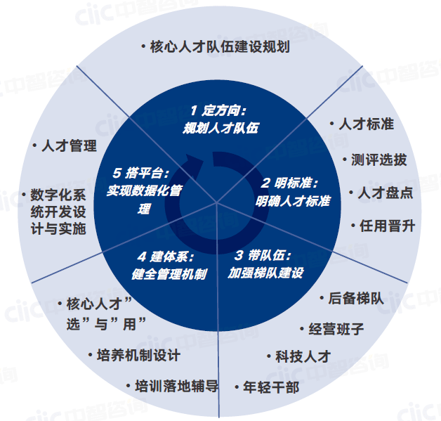 01定方向:规划人才队伍