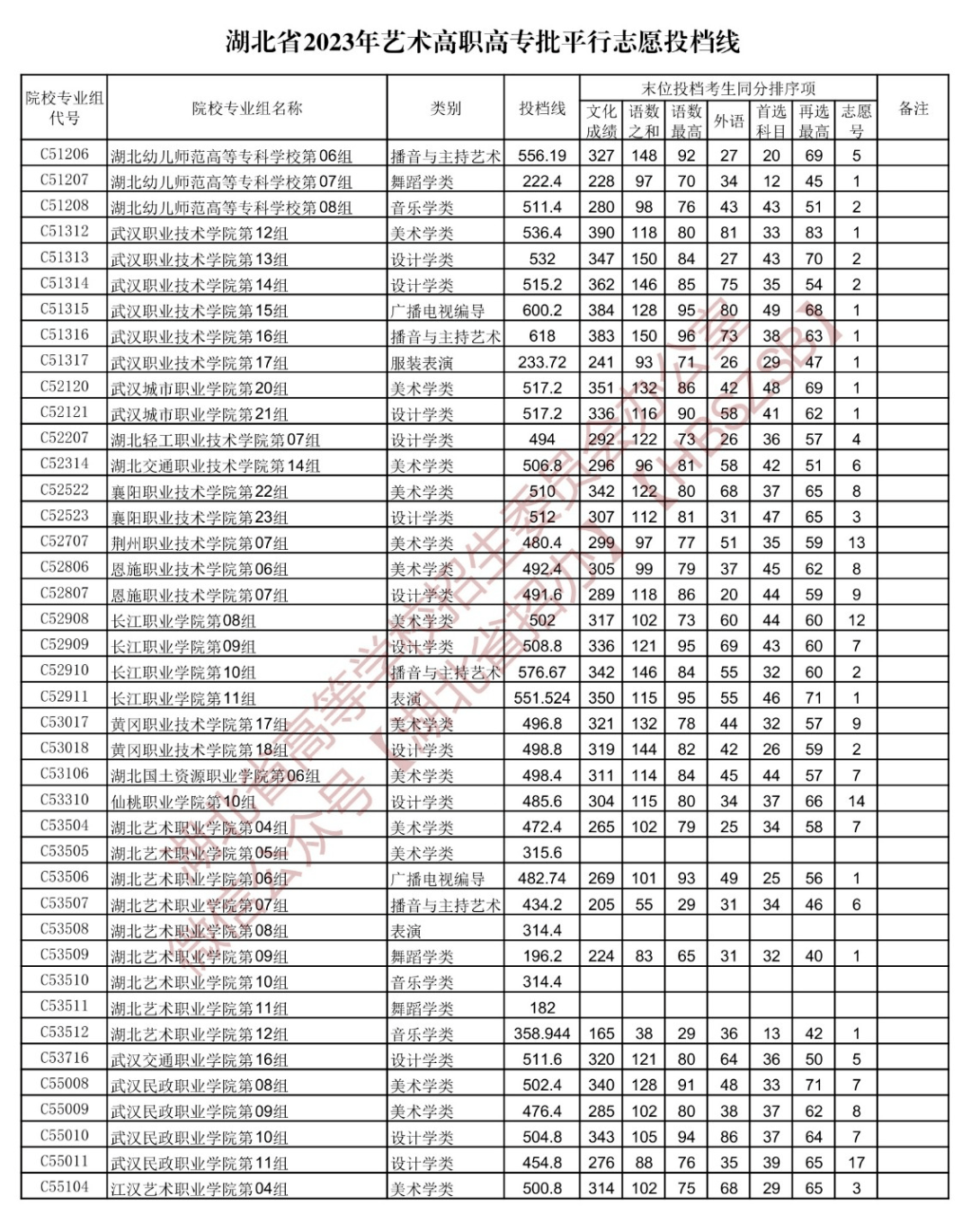 湖北省2023年高职高专志愿填报_湖北填报志愿系统_湖北高职高专招生计划查询