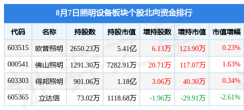 照明设备板块8月7日跌069%C民爆领跌PG PG电子 APP主力资金净流出94087万元(图2)