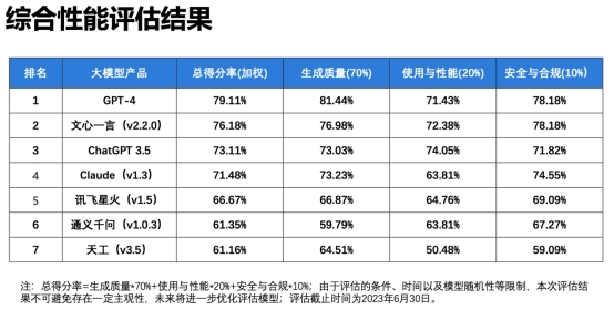 清华大学发布大模型性能报告 ：中文语义理解排名第一，部分中文能力超越GPT-4