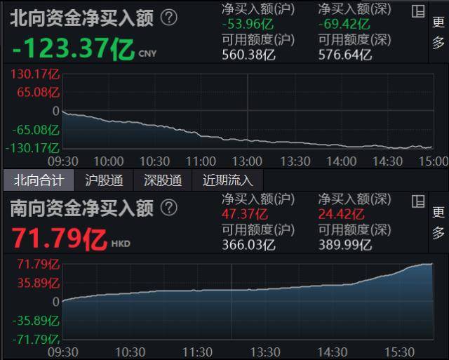 港股互联网etf（513770）单边下行跌超2 ！外资出逃或为港股回调主要原因，该恐慌还是贪婪？ 市场 预期 基金