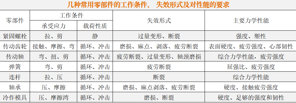 机械零件的选材IM电竞 APP IM电竞平台与失效(图3)