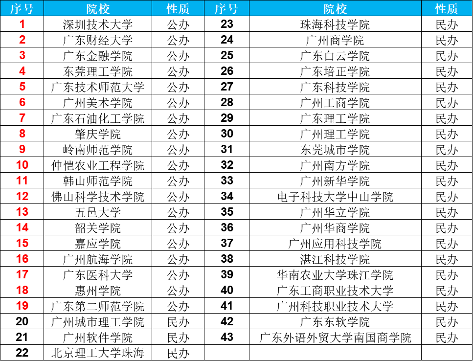 专插本 | 2024年广东专插本统考&校考招生专业汇总参考!_基础_综合课_高校