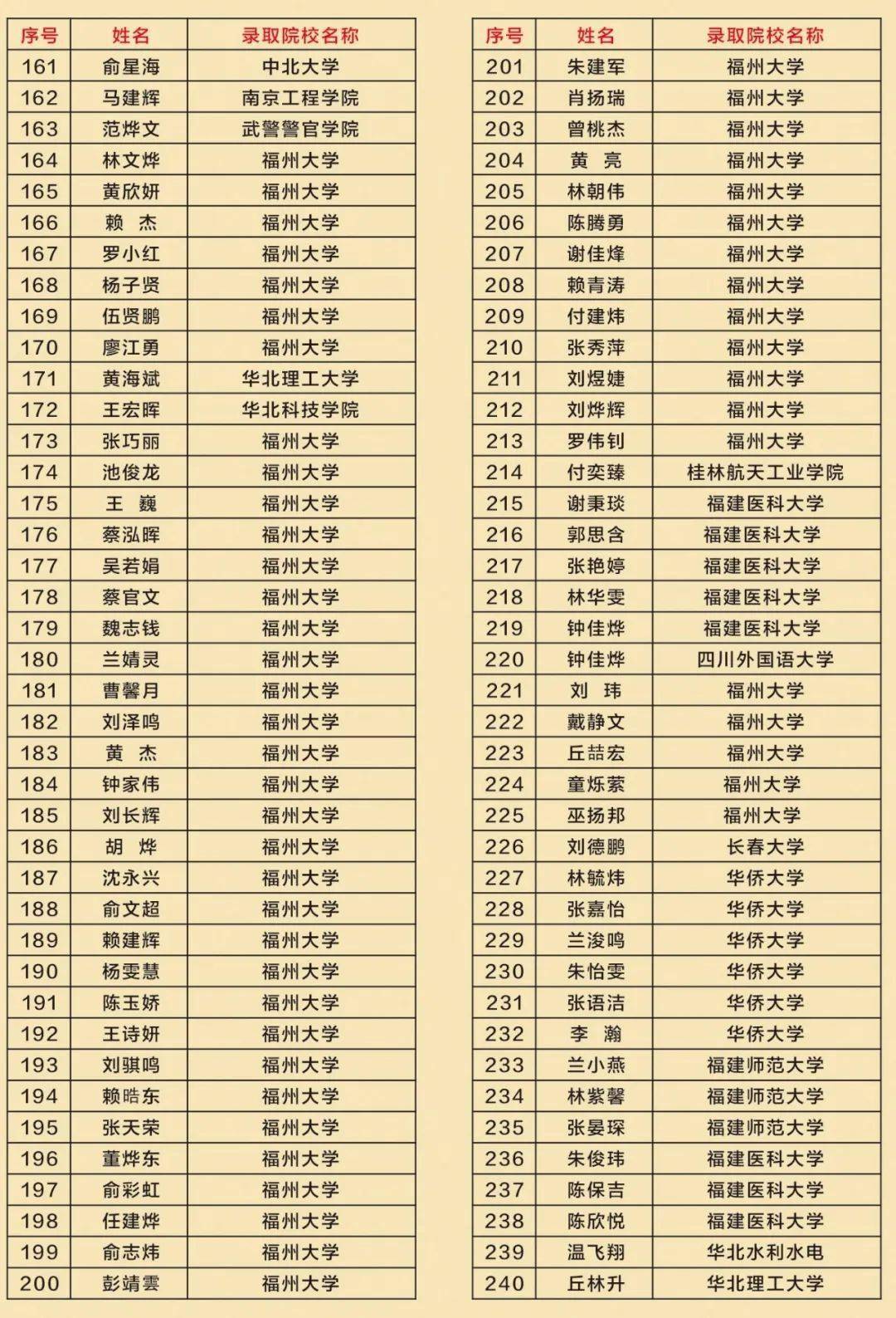 (图片来源:长汀一中官网)看看他们考上了哪些如愿大学跟微长汀一起是
