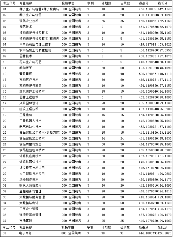 安阳师范学院专科招生分数线_安阳师范大专分数_2023年安阳幼儿师范高等专科学校录取分数线