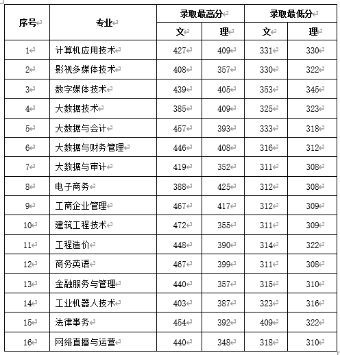 安阳师范学院专科招生分数线_2023年安阳幼儿师范高等专科学校录取分数线_安阳师范大专分数