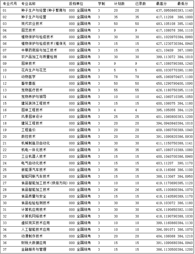 安阳师范学院专科招生分数线_2023年安阳幼儿师范高等专科学校录取分数线_安阳师范大专分数