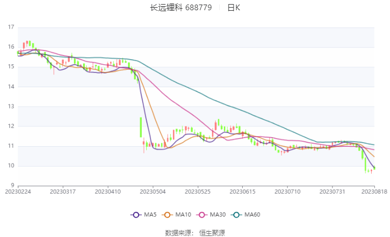 长远锂科：2023年上半年净利润6451.21万元 同比下降91.49%_公司_百分点_材料