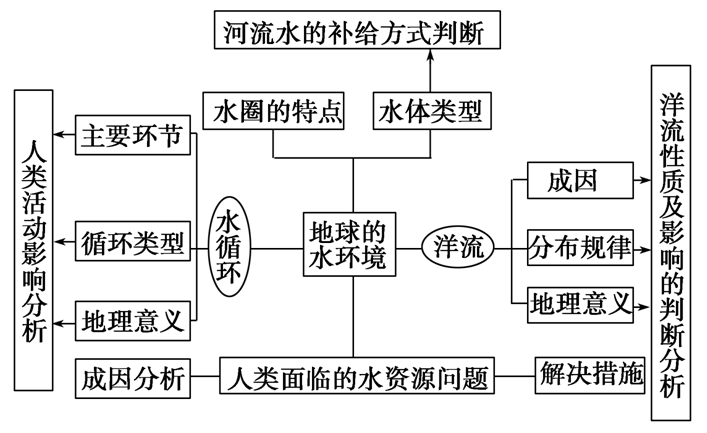 世界河流思维导图图片