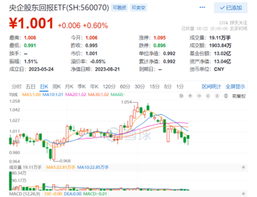PP电子 游戏中字头集体上涨央企股东回报ETF(560070)涨060%！稳增长政策密集出炉机构：建筑央企估值提升空间大