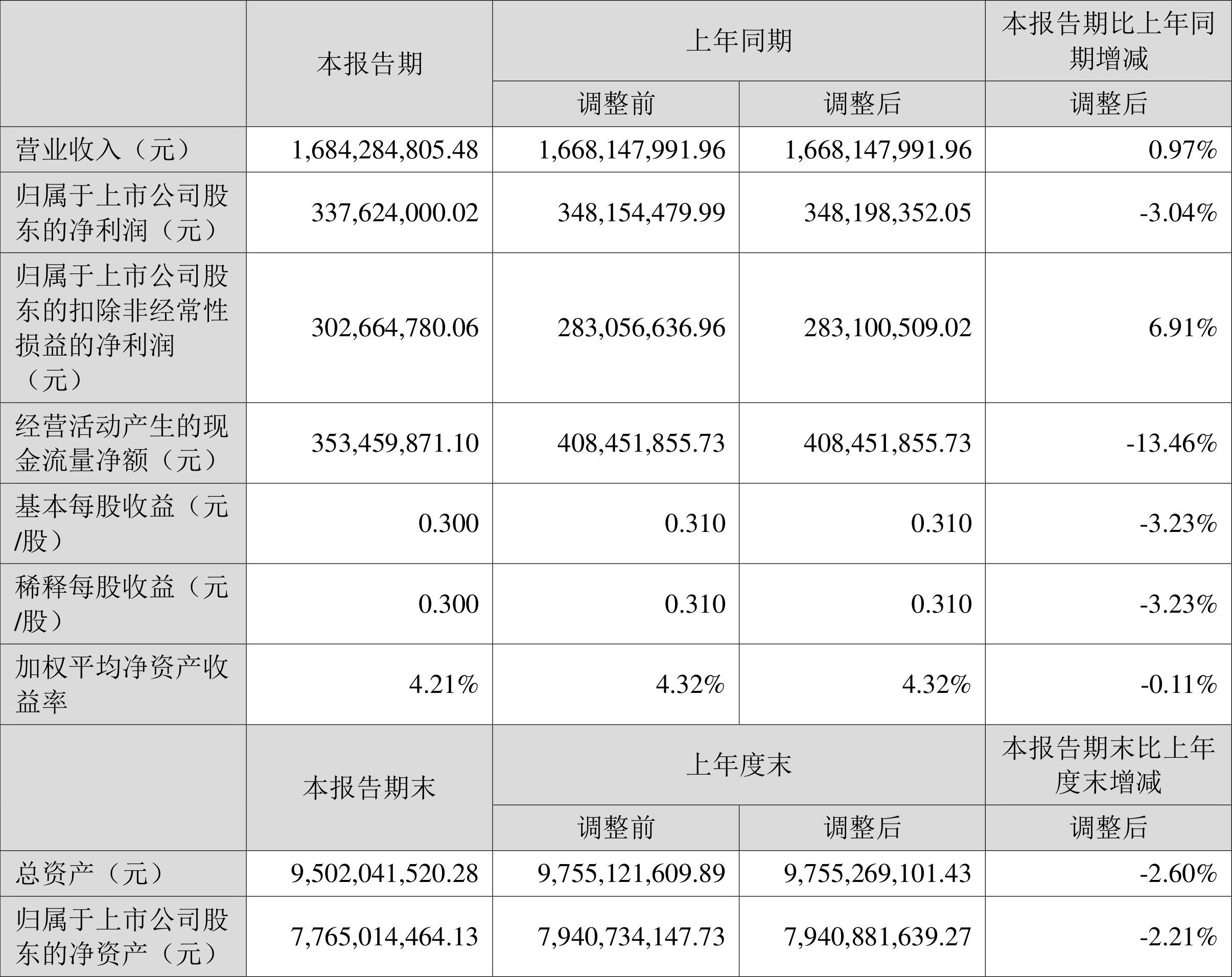 38亿元 同比下降3.04%