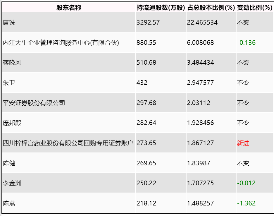 梓橦宫:2023年上半年净利润4302.43万元 同比下降21.