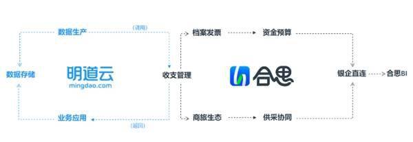 合思携手明道云，为企业赋能更灵活、可组合的数字化「费控 差旅」能力