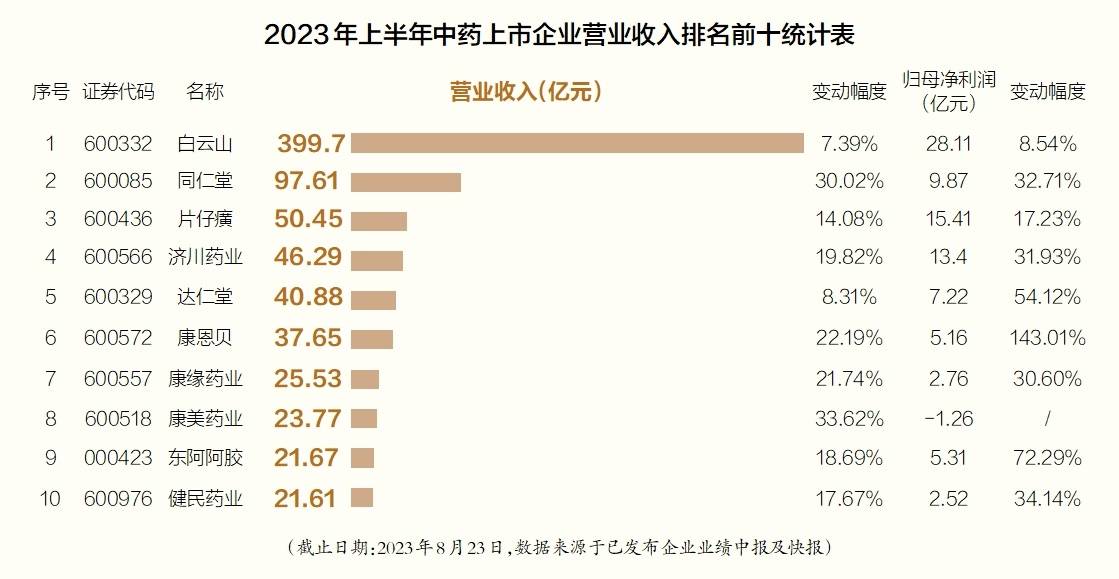 产业观察｜中药上市企业半年报业绩亮点，中药材涨价埋下隐忧_手机搜狐网