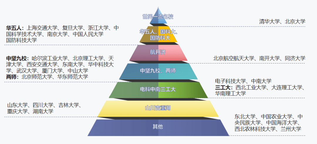 了解985、211、双一流高校圈,定好目标不迷茫~_院校_工程_学科