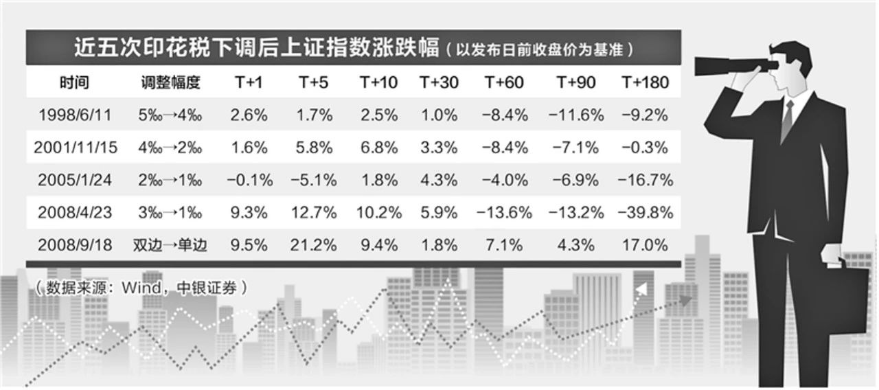 印花税下调,支持股市大招来了!