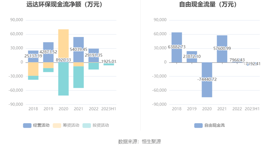 火狐电竞 火狐电竞官网远达环保：2023年上半年净利润543620万元 同比增长5790%(图8)