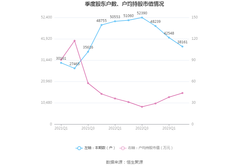 森马服饰:2023年上半年净利润516亿元 同比增长393