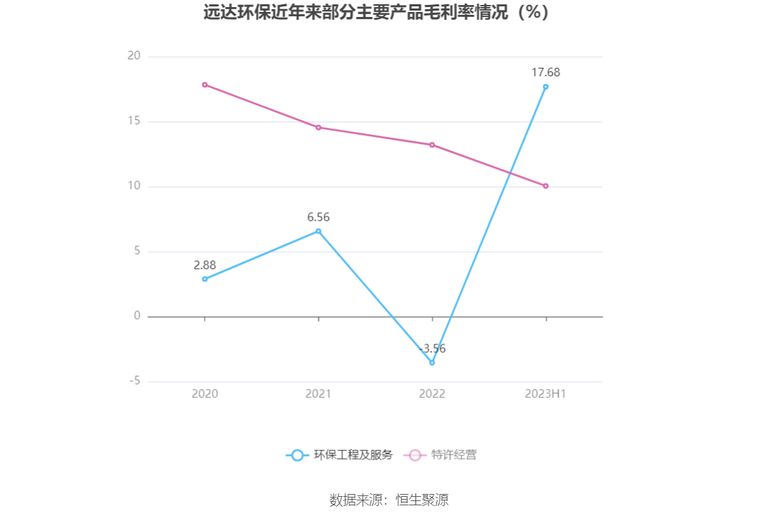 火狐电竞 火狐电竞官网远达环保：2023年上半年净利润543620万元 同比增长5790%(图6)