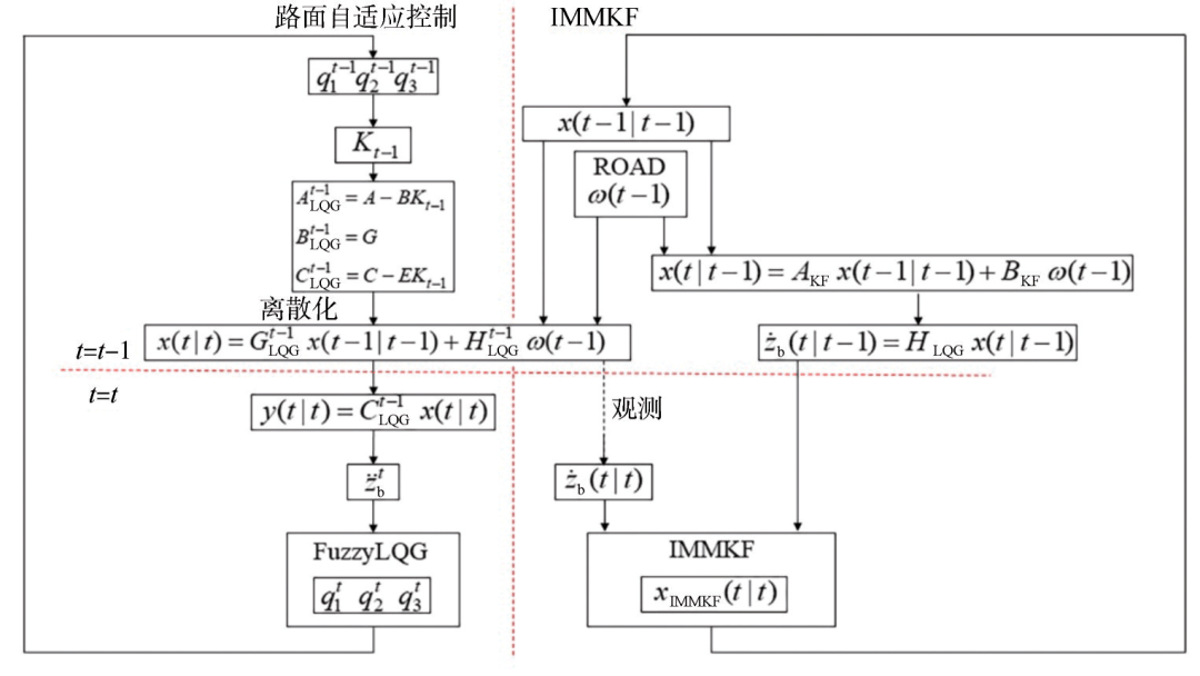 吉林大学汽车工程学院研究成果:基于交互式多模型卡尔曼滤波的主动悬架控制_搜狐汽车_搜狐网