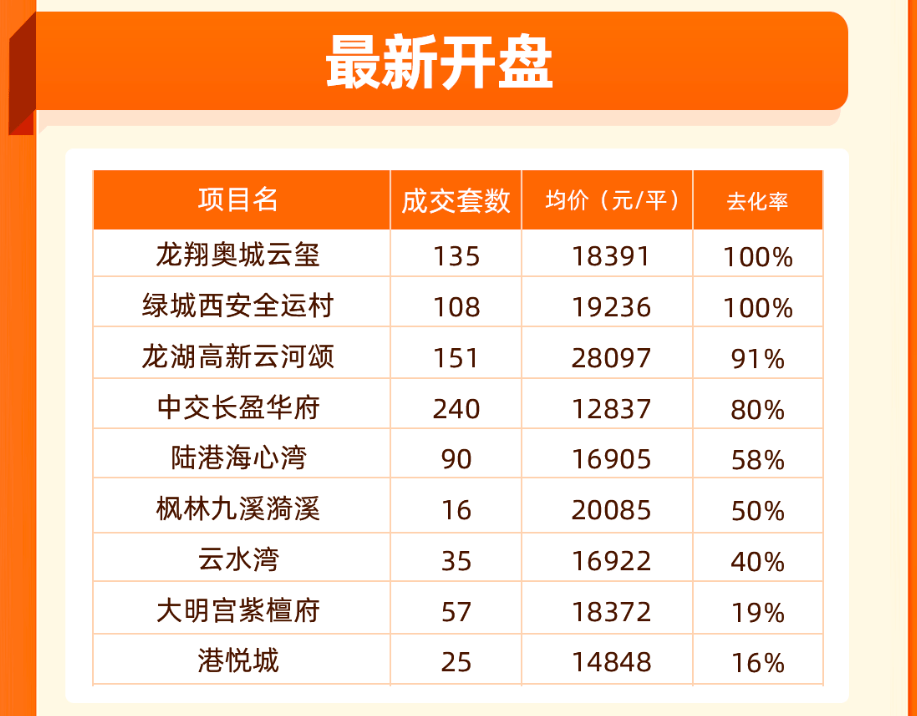 开盘快讯|上周西安9项目推1442套房 整体去化率约6成_均价_成交_购房