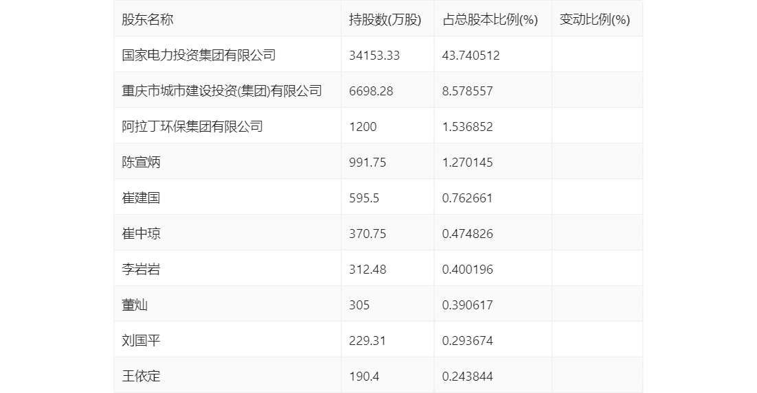 火狐电竞 火狐电竞官网远达环保：2023年上半年净利润543620万元 同比增长5790%(图16)