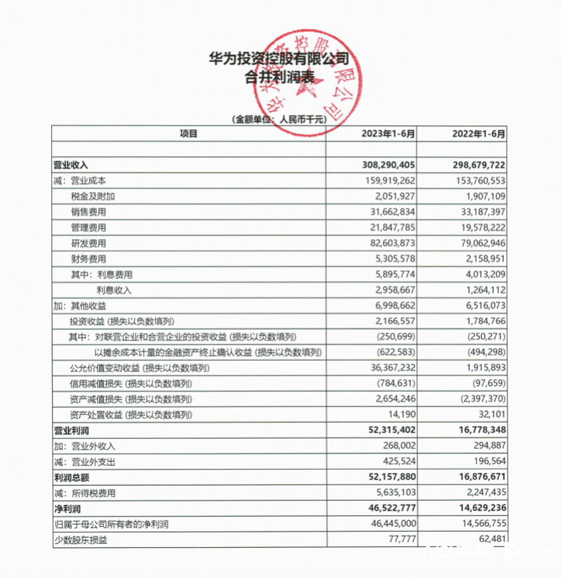 华为2023年上半年净利润465亿元，研发投入826亿元