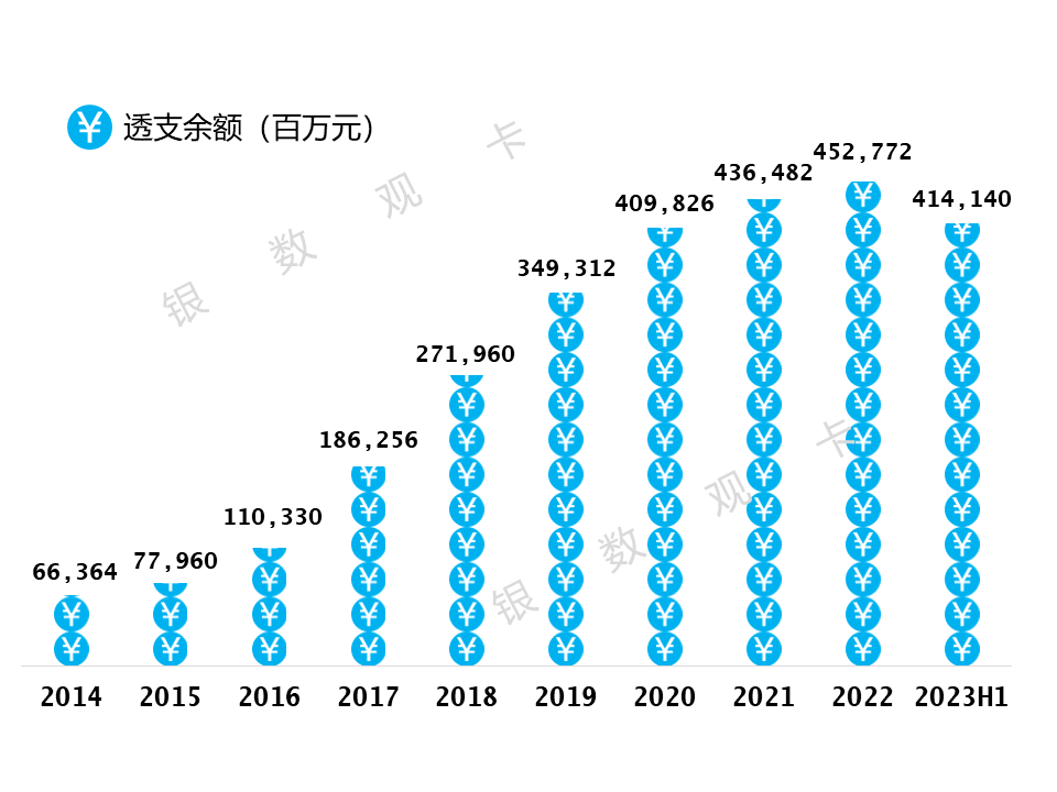 报告期末，兴业银行信用卡贷款余额4141.40亿元。 透支情况 报告期内新增发卡314.74万张。