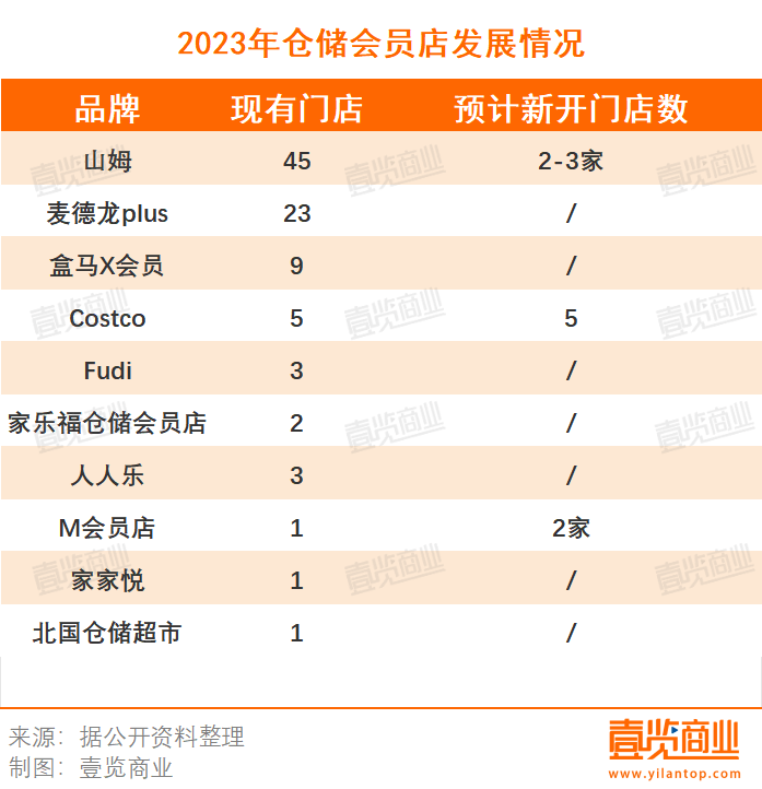中国门店数接近100家仓储会员店开始“分AG九游会J9 九游会AG层”了(图1)
