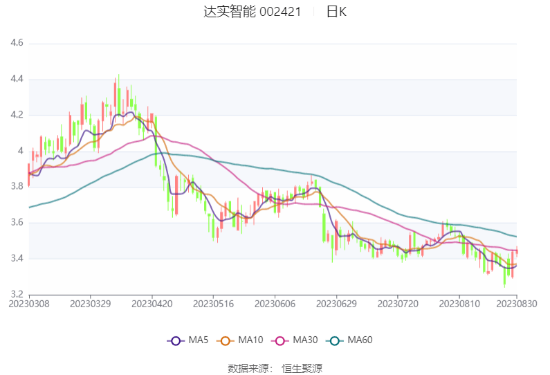 中证智能财讯 达实智能(002421)8月31日披露2023年半年度报告