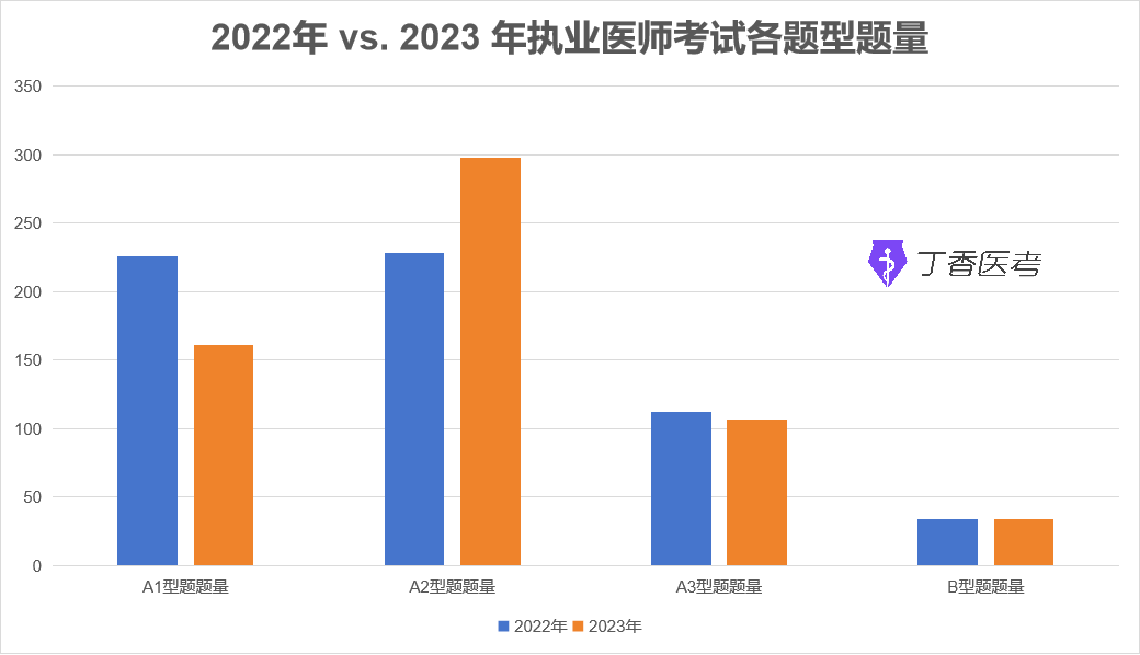 2023 年执业医师笔试最新考情_考试_病例_丁香医