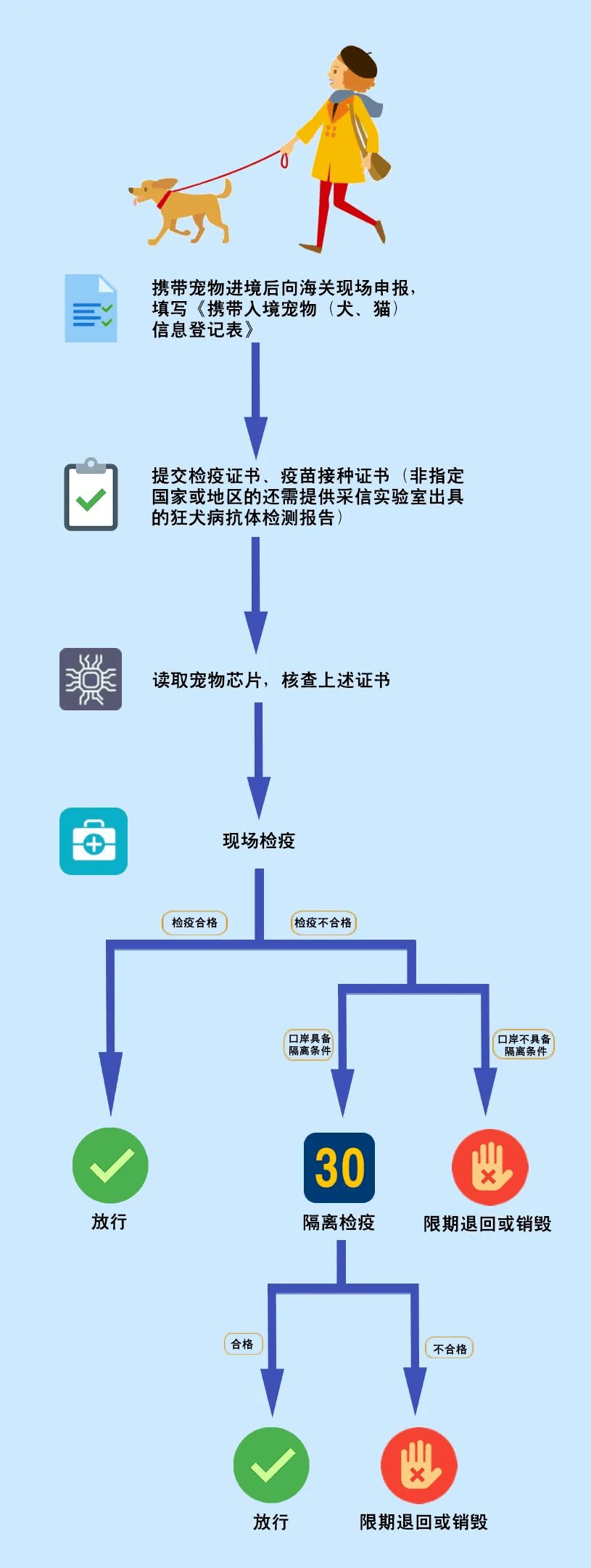 从国外购买宠物如何过海关安检