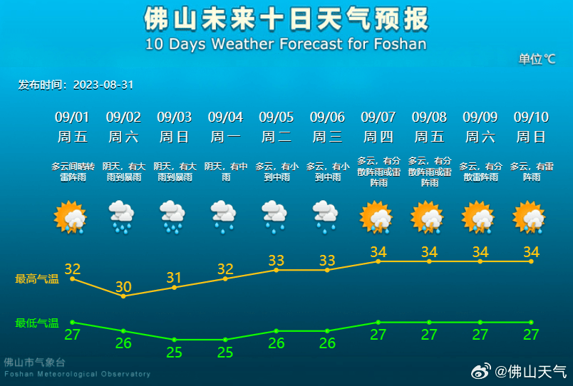 佛山明后日天气将……_广东_预警_中央气象台