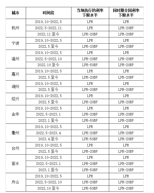 划重点！三条重磅政策连发，杭州公布贷款利率政策下限！购房者有福了~_调整_住房_存量