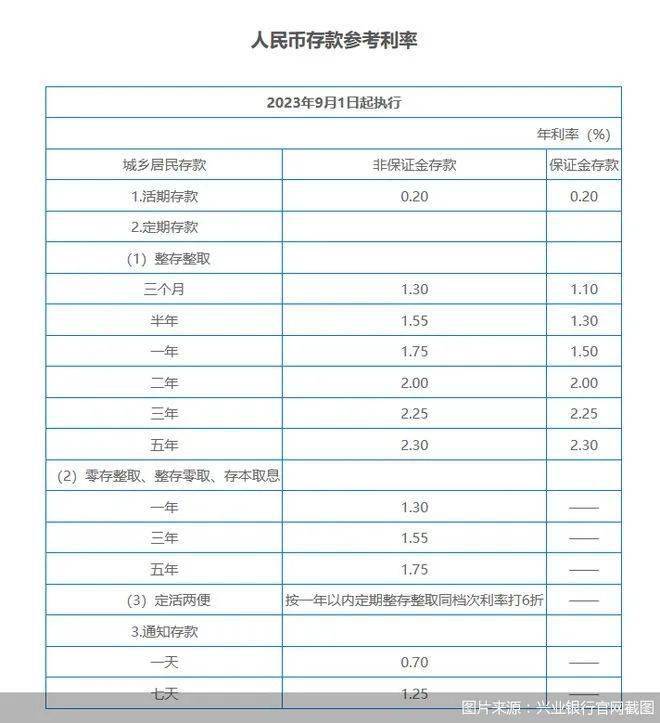 工商银行,农业银行,交通银行,招商银行等集体更新的人民币存款利率表
