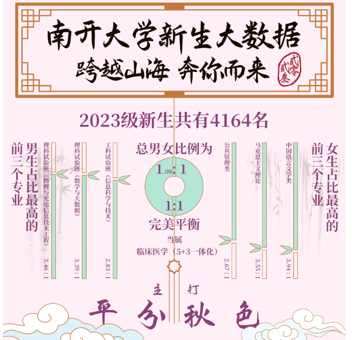 多所高校2023年"本科新生大数据",来啦_哈工大_大学_计划