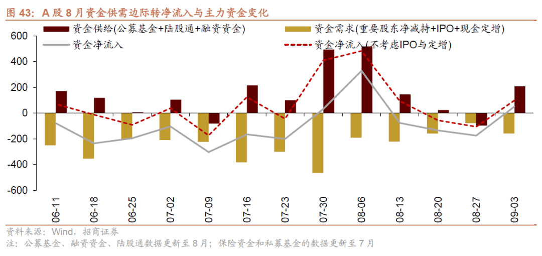 AG真人的APP【招商策略】全面改善乘势而上——A股2023年9月观点及配置建议(图36)