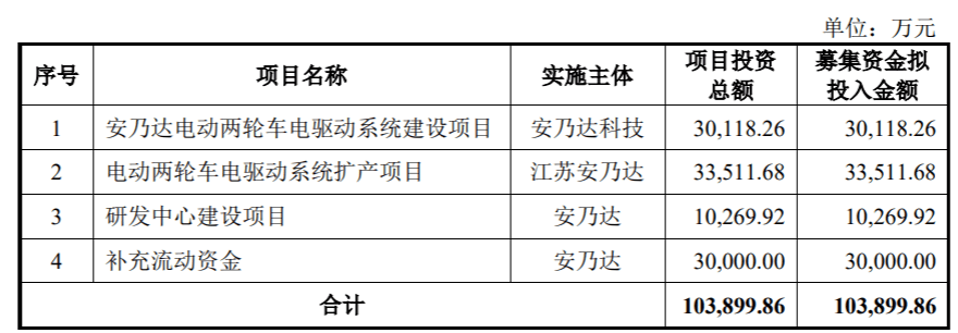 安乃达ipo即将上会，雅迪、台铃贡献近一半营收