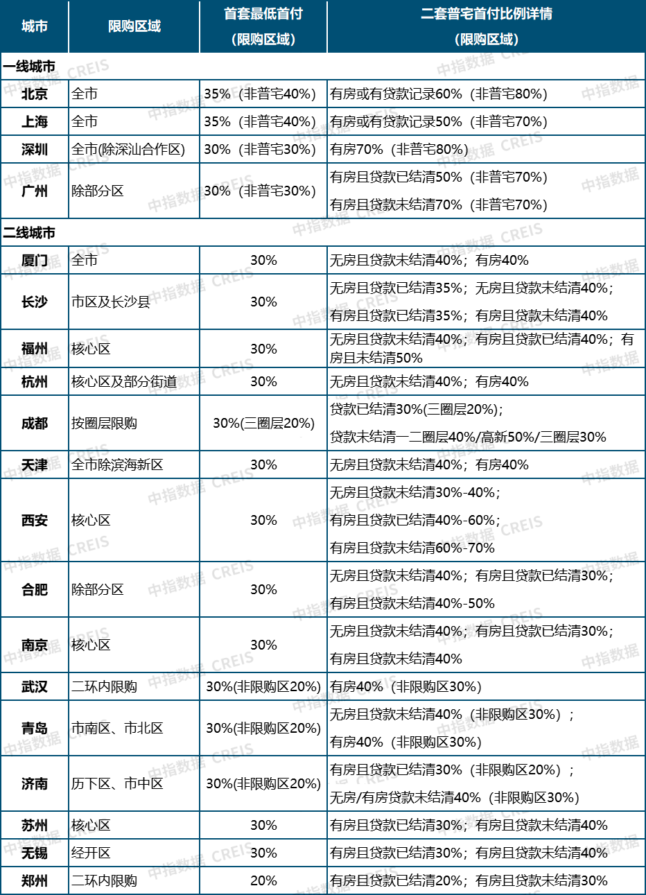 重磅利好!央行降首付比例、降存量房贷利率_住房信贷_城市_下限