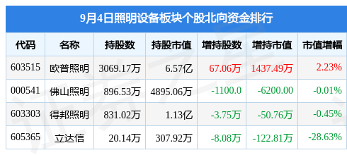 PG游戏 PG电子 APP照明设备板块9月4日涨129%格利尔领涨主力资金净流入4685万元(图2)