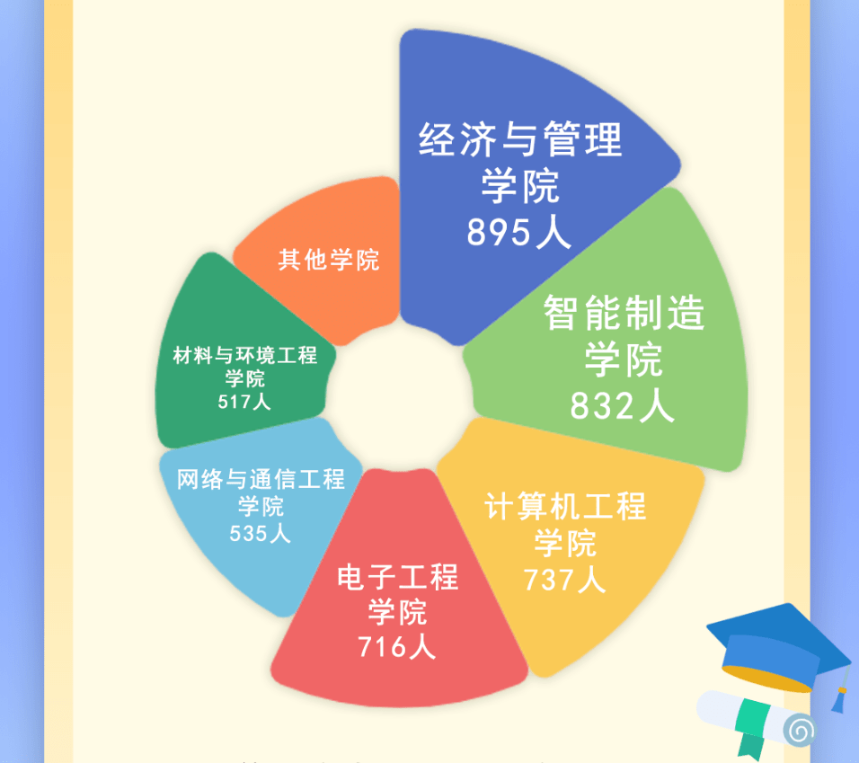 成都七中44人录到电子科大！宣汉中学103人到成大…四川多所高校新生大数据出炉