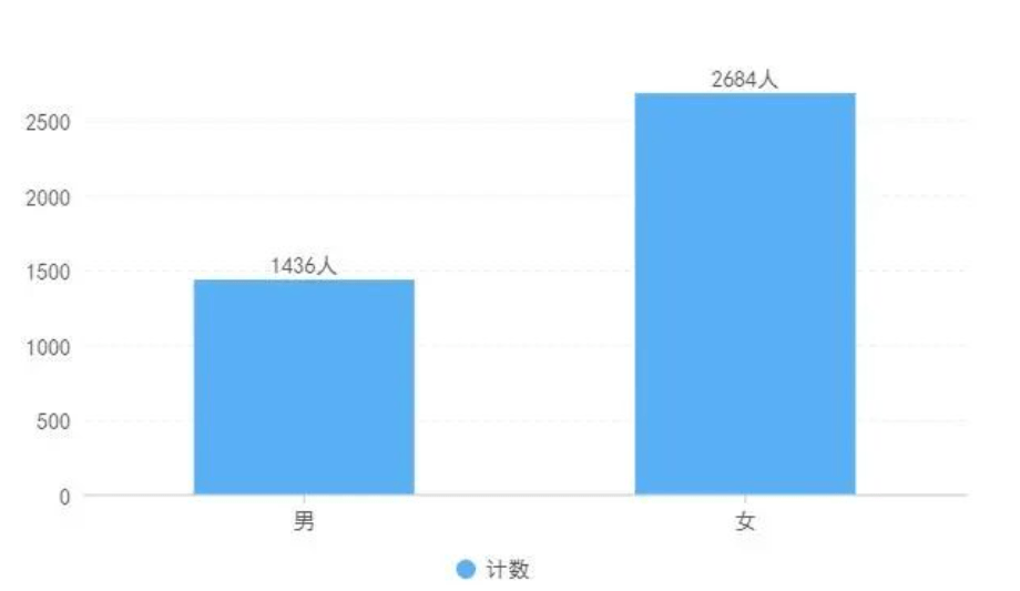 成都七中44人录到电子科大！宣汉中学103人到成大…四川多所高校新生大数据出炉
