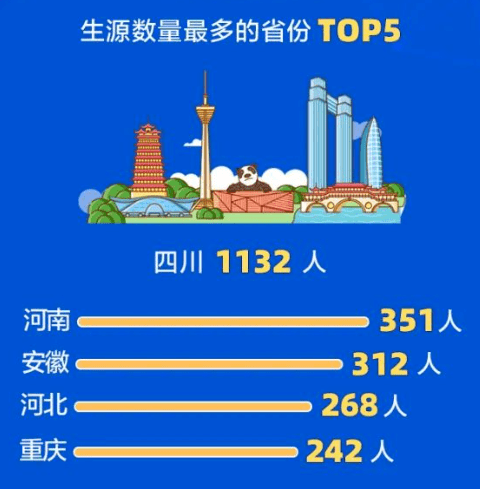成都七中44人录到电子科大！宣汉中学103人到成大…四川多所高校新生大数据出炉