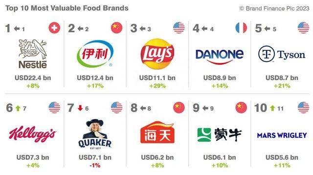 食品排行榜_2020全球最有价值的50大食品品牌排行榜