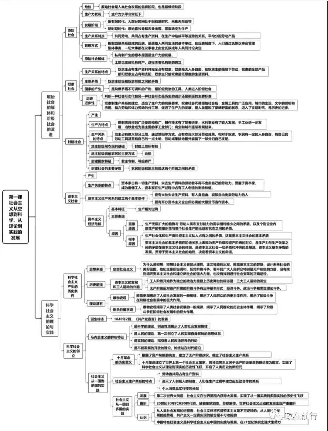 必修一《中国特色社会主义》知识框架图