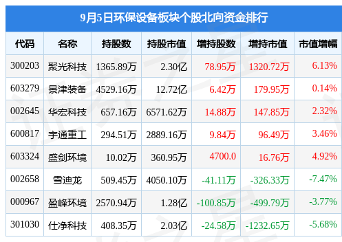 PG电子网站 PG电子环保设备板块9月5日跌003%清研环境领跌主力资金净流出682347万元
