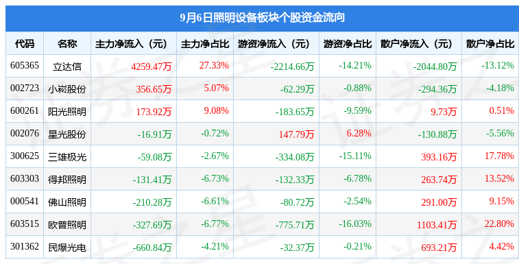 照明设备板块9月6日跌PG电子网站 PG